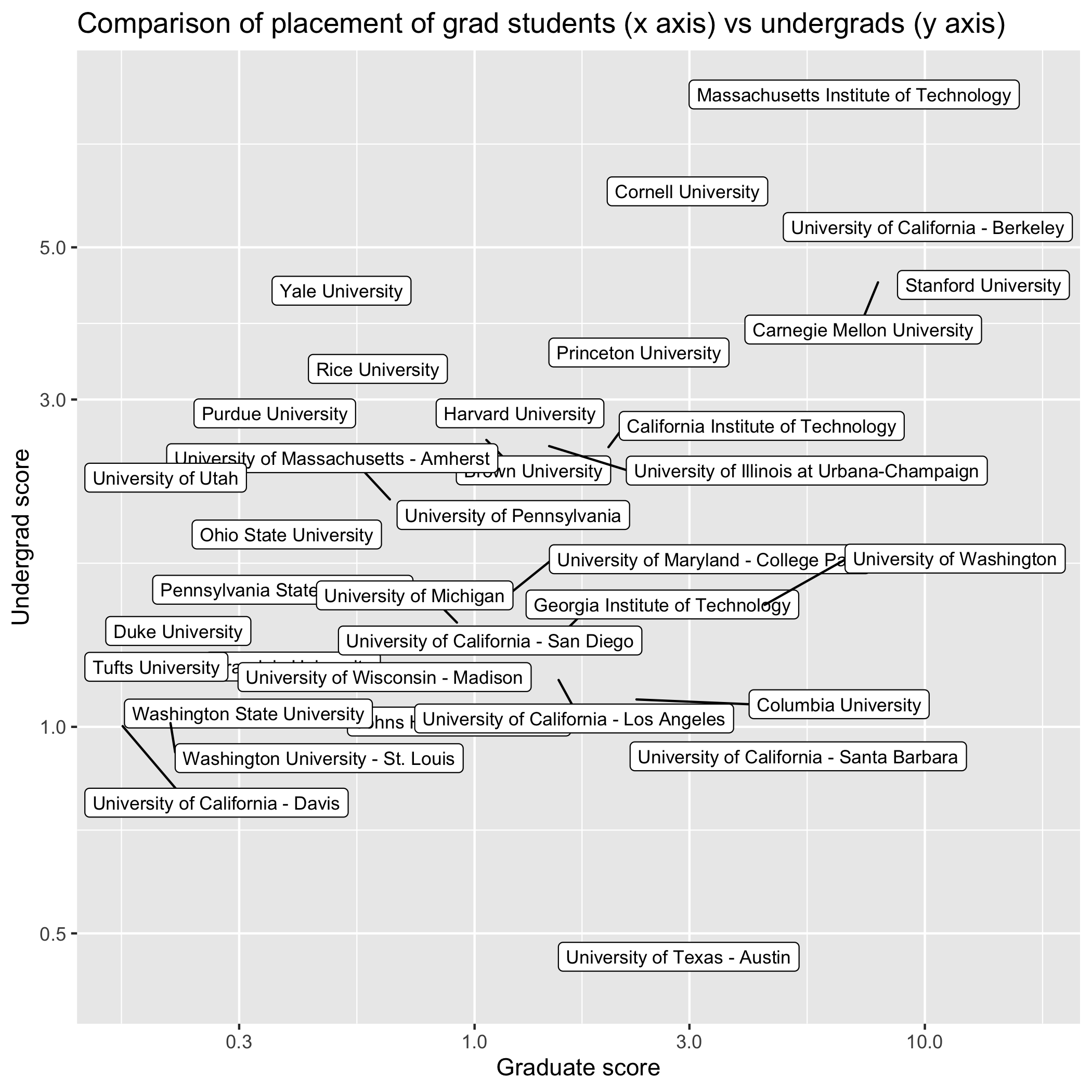 Scatterplot of Undergrad vs Grad