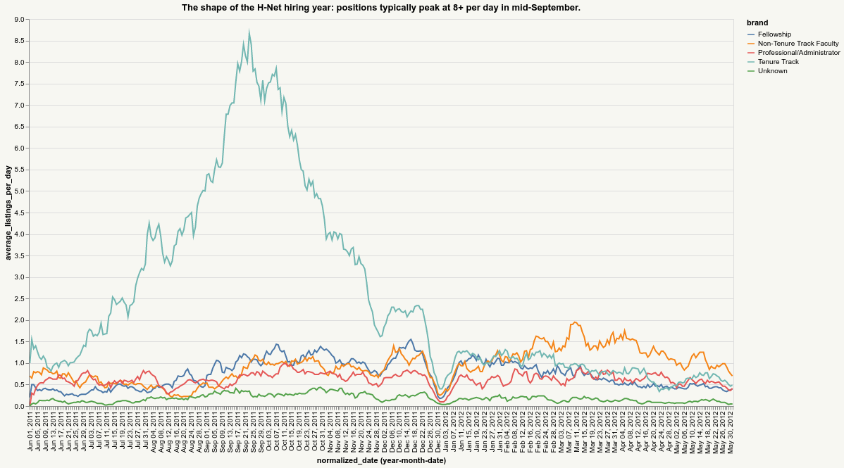 Shape of annual hiring peaks in mid-September