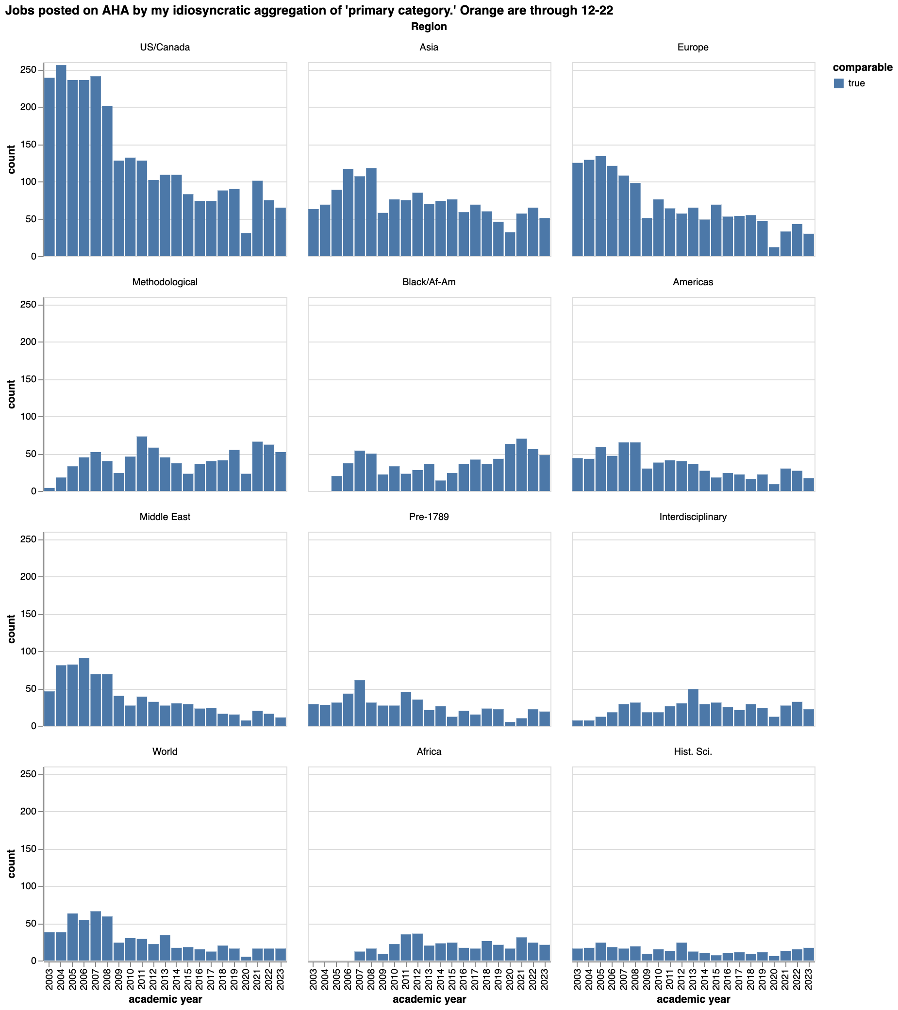 A barchart by date of various fields, showing information described in the previous paragraph